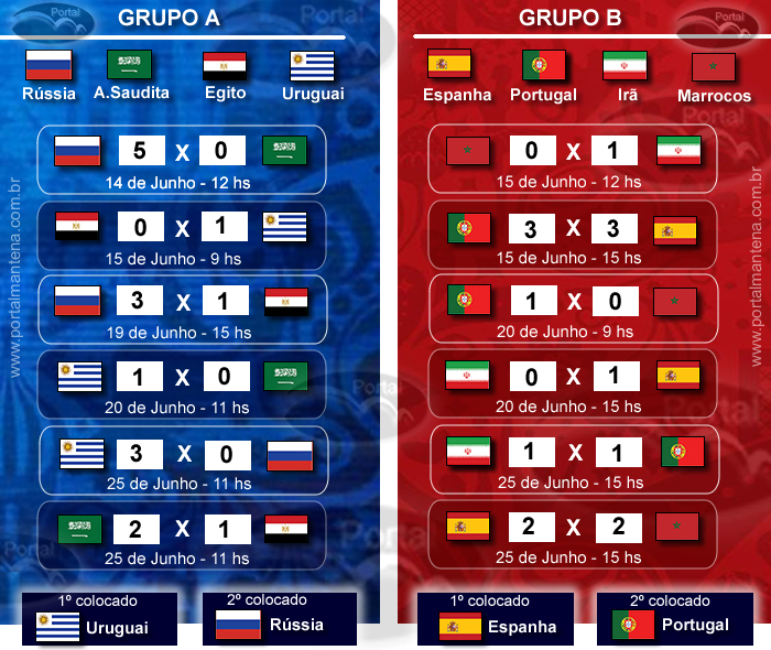 ANALISANDO A TABELA DOS JOGOS DA COPA MUNDIAL DE 2018